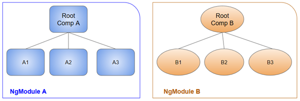 NgModuleA와 NgModuleB의 컴포넌트 이미지이며 하단의 forcehidden 참조